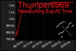 Total Graph of Thumper6969