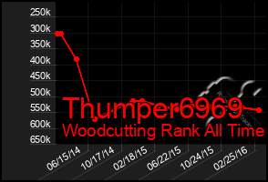 Total Graph of Thumper6969