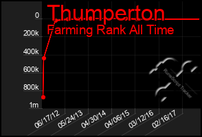 Total Graph of Thumperton