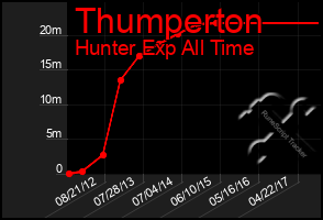 Total Graph of Thumperton