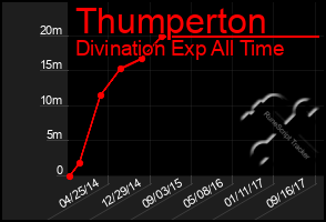 Total Graph of Thumperton