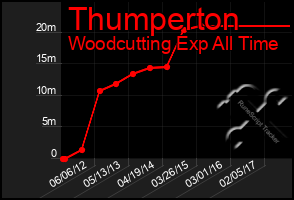 Total Graph of Thumperton