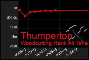 Total Graph of Thumperton