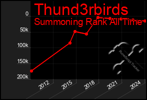 Total Graph of Thund3rbirds