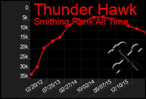 Total Graph of Thunder Hawk