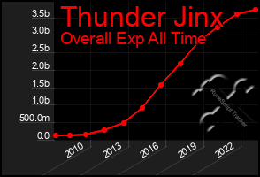 Total Graph of Thunder Jinx