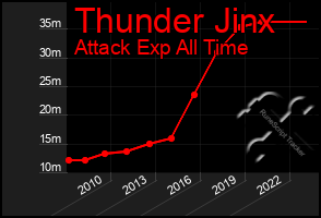 Total Graph of Thunder Jinx