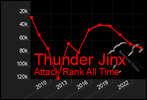 Total Graph of Thunder Jinx