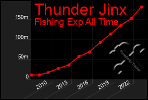 Total Graph of Thunder Jinx