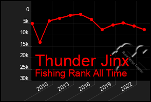 Total Graph of Thunder Jinx