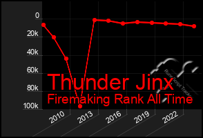 Total Graph of Thunder Jinx