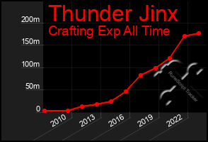 Total Graph of Thunder Jinx