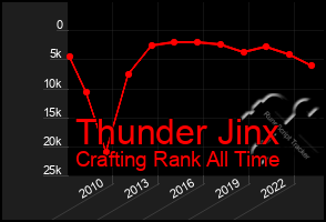 Total Graph of Thunder Jinx