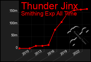 Total Graph of Thunder Jinx