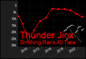 Total Graph of Thunder Jinx