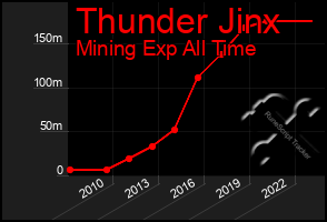 Total Graph of Thunder Jinx