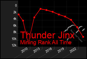 Total Graph of Thunder Jinx