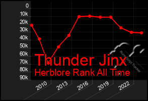 Total Graph of Thunder Jinx