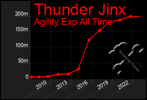 Total Graph of Thunder Jinx