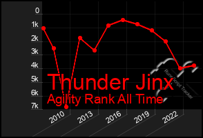 Total Graph of Thunder Jinx