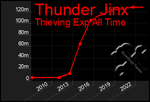 Total Graph of Thunder Jinx