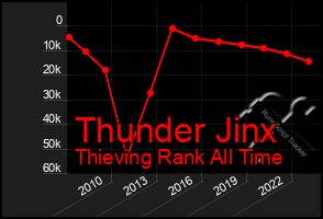 Total Graph of Thunder Jinx