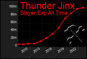 Total Graph of Thunder Jinx