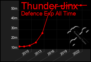 Total Graph of Thunder Jinx