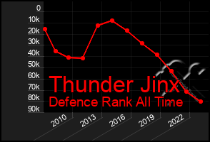 Total Graph of Thunder Jinx