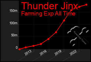 Total Graph of Thunder Jinx