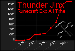 Total Graph of Thunder Jinx