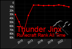 Total Graph of Thunder Jinx