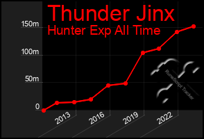 Total Graph of Thunder Jinx