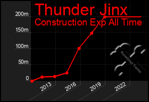 Total Graph of Thunder Jinx