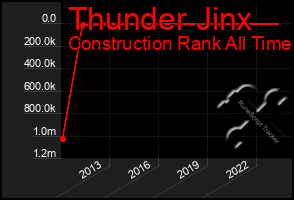 Total Graph of Thunder Jinx