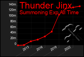 Total Graph of Thunder Jinx