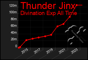 Total Graph of Thunder Jinx