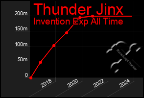 Total Graph of Thunder Jinx