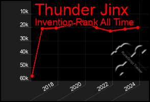 Total Graph of Thunder Jinx