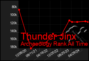 Total Graph of Thunder Jinx