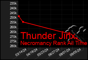 Total Graph of Thunder Jinx