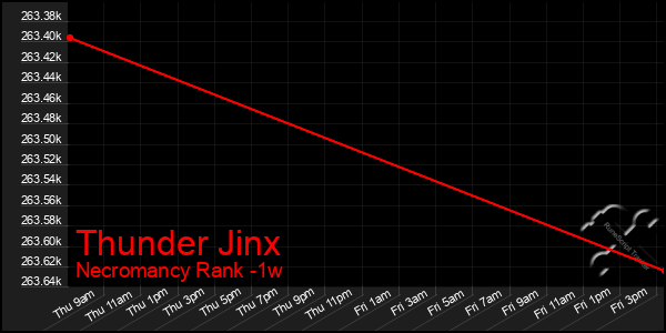 Last 7 Days Graph of Thunder Jinx