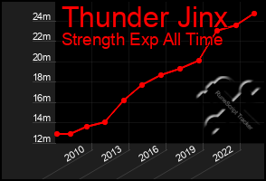 Total Graph of Thunder Jinx