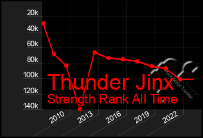 Total Graph of Thunder Jinx