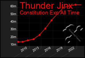 Total Graph of Thunder Jinx