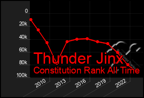 Total Graph of Thunder Jinx