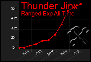 Total Graph of Thunder Jinx