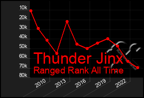 Total Graph of Thunder Jinx