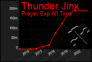 Total Graph of Thunder Jinx