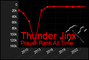 Total Graph of Thunder Jinx